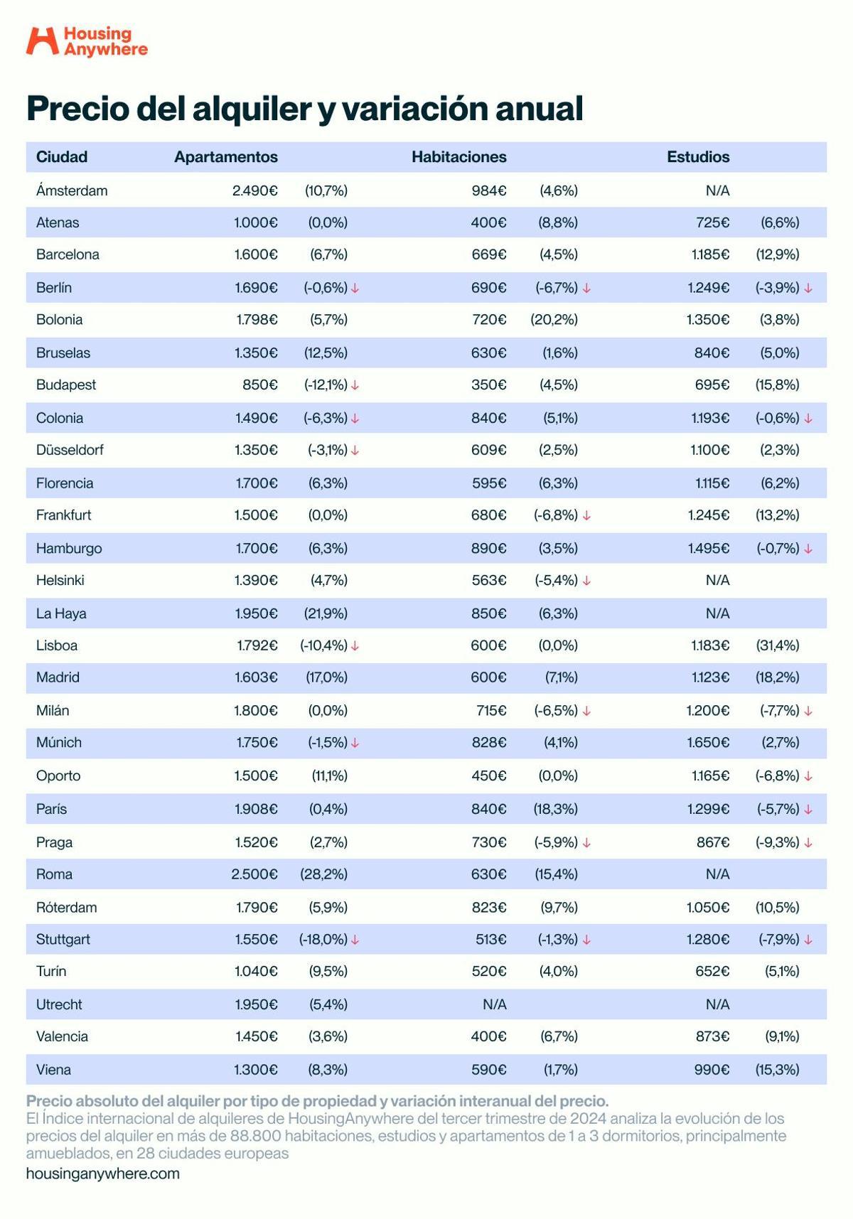 Precio del alquiler y variación anual