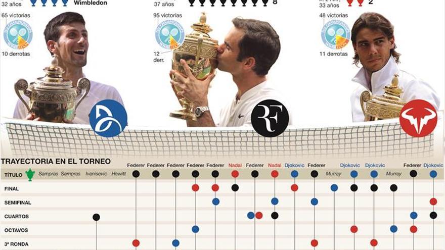 Wimbledon, ¿cosa de tres?