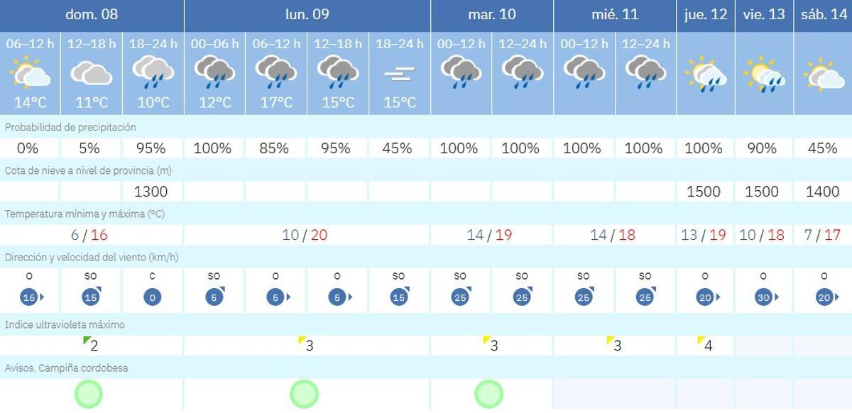 El tiempo en Córdoba.