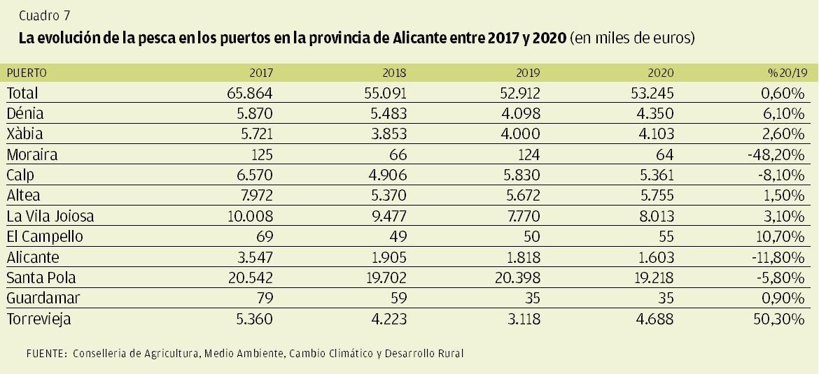 CUADRO 7 | La evolución de la pesca en los puertos en la provincia de Alicante entre 2017-2020