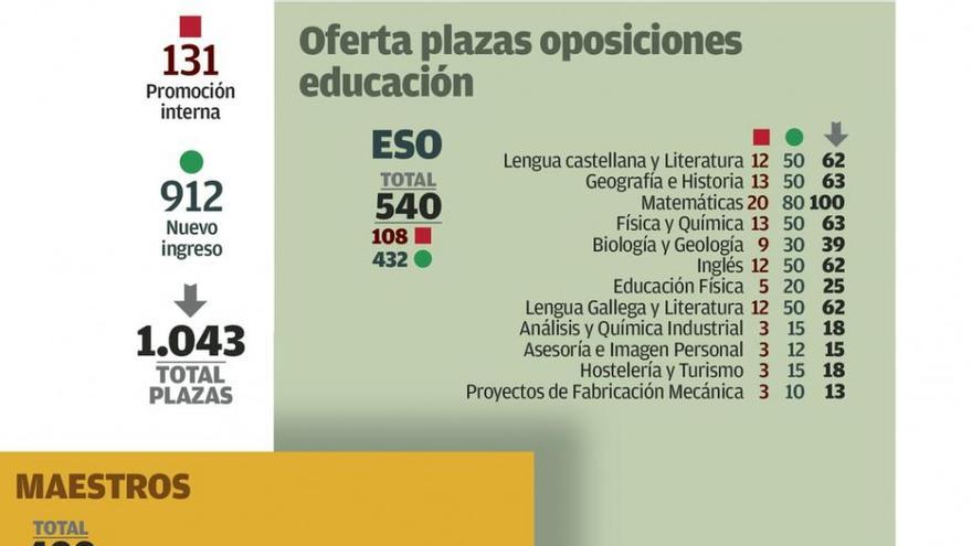 El Gobierno impulsa una vía alternativa para desbloquear las oposiciones de Educación