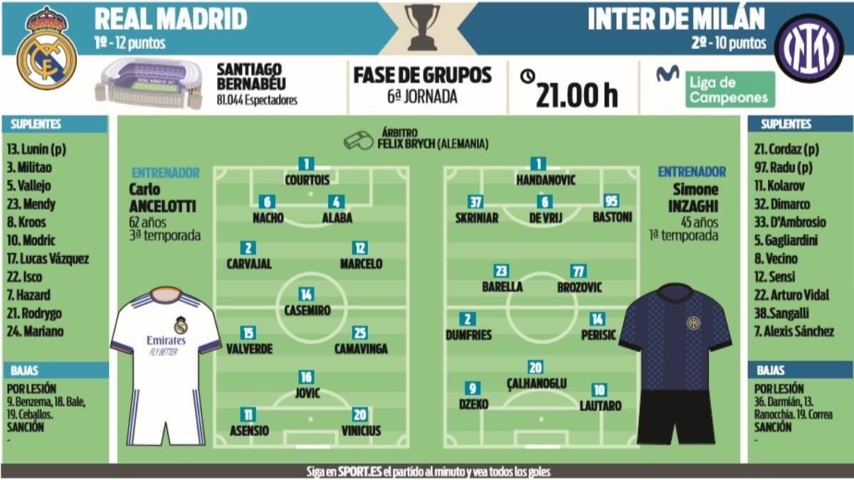 Posibles alineaciones del Real Madrid - Inter de la jornada 6 de la fase de grupos de la Champions League
