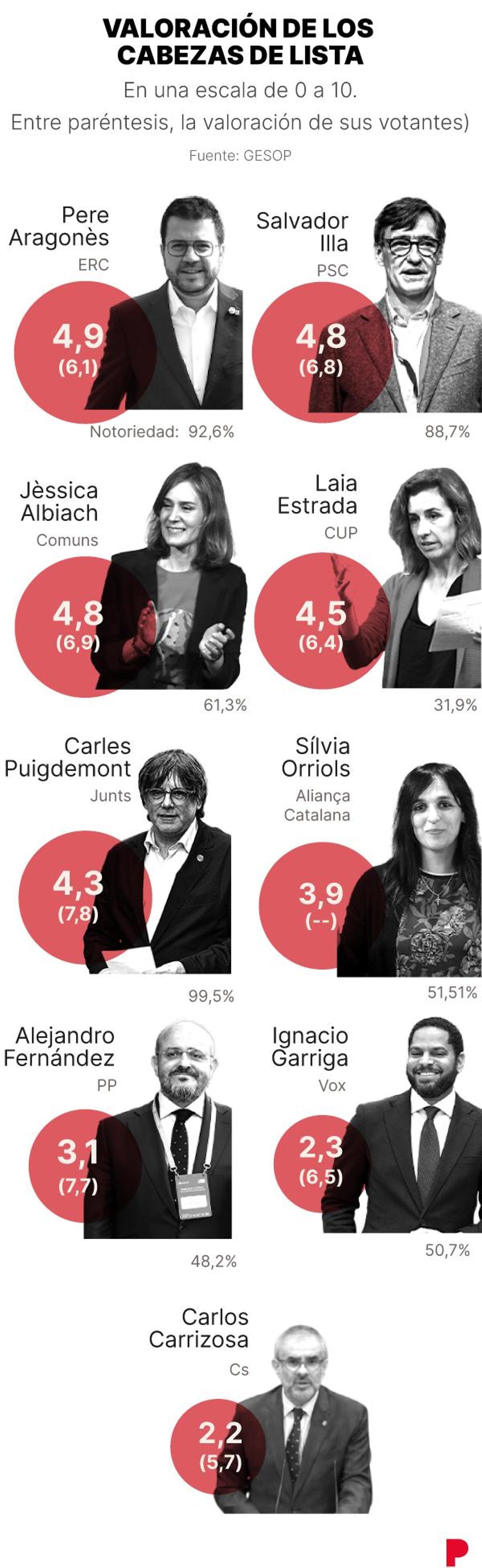 Valoración líderes Cataluña 2024.