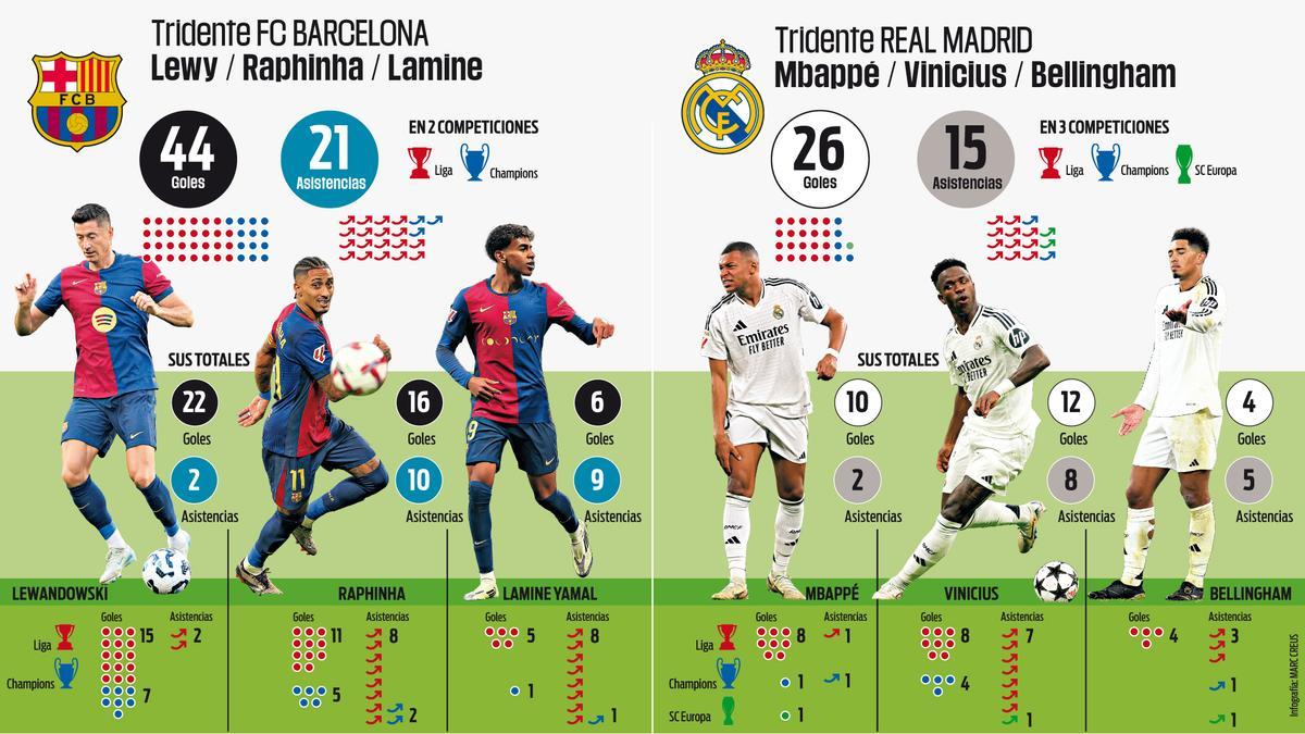 La comparativa entre los dos tridentes