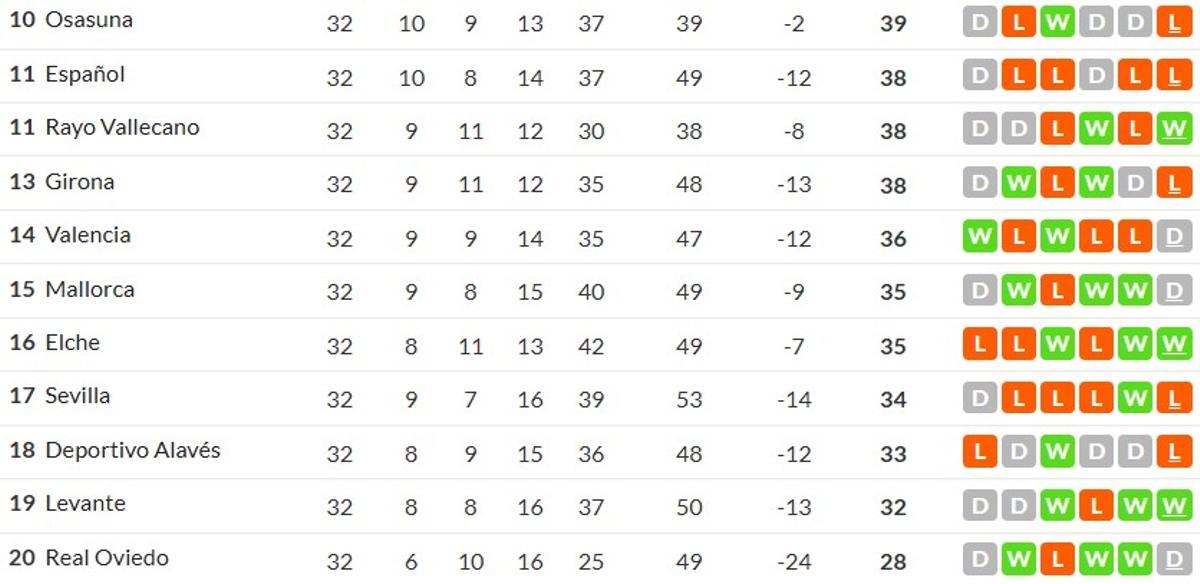 Hasta 11 equipos no pueden decir todavía que están salvados