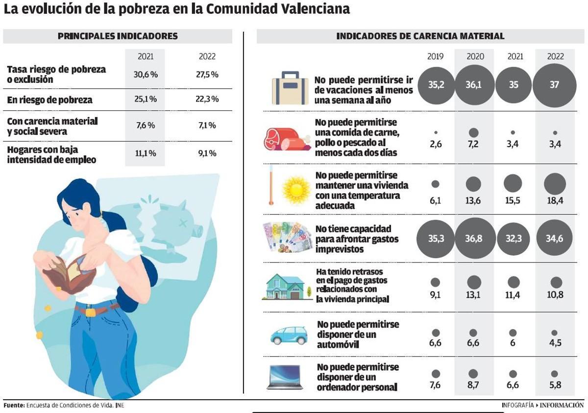 Los indicadores de pobreza en la Comunidad Valenciana.