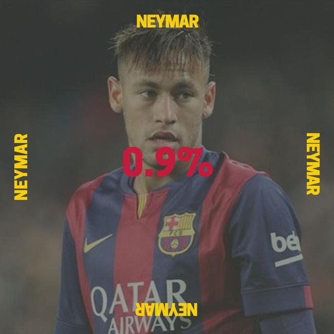 Neymar tenía números para ser uno de los mejores jugadores de la historia del club. Aterrizó en Barcelona en 2013, procedente del Santos, pero en 2017 antepuso el dinero a marcar una época y se marchó al PSG.