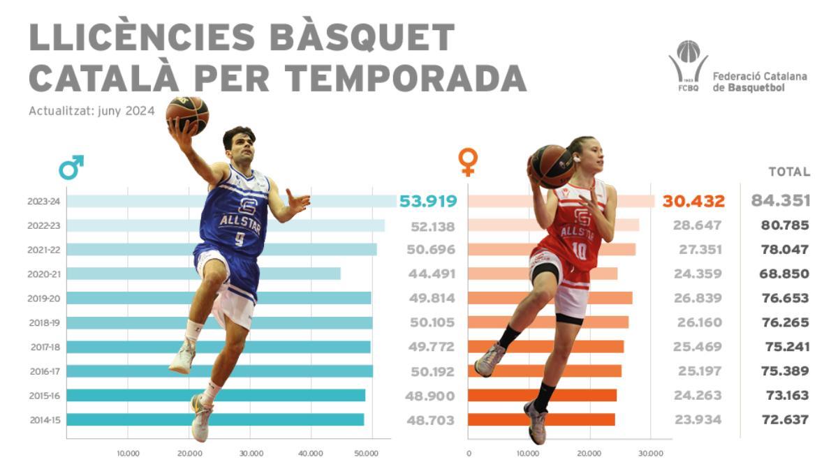 Nou rècord de llicències