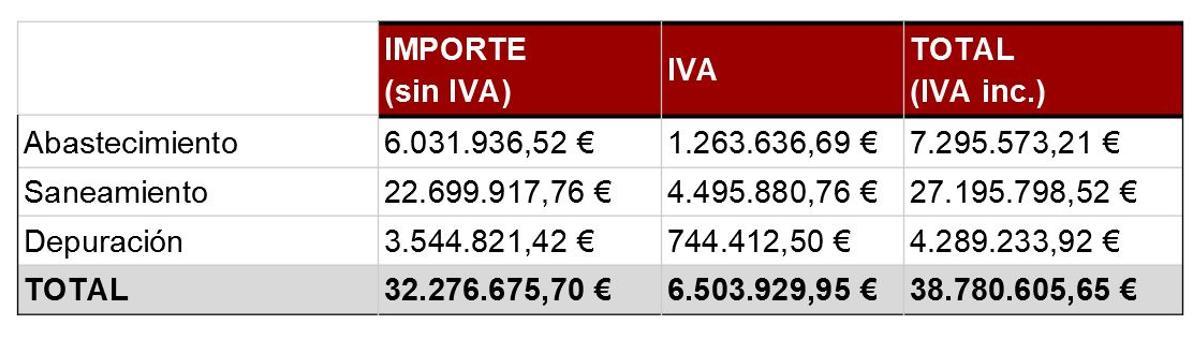 La inversión relizada es casi de 39 millones de euros.