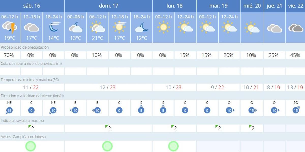 El tiempo en Córdoba.