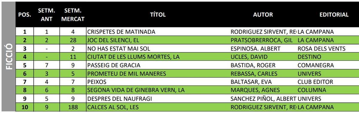 Rànquing de ficció de la setmana del 13 al 19 d'abril