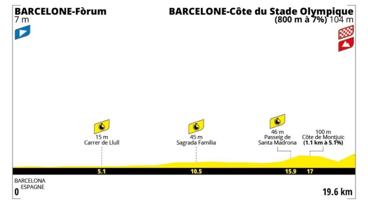 El perfil de la etapa 1 del Tour de Francia 2026
