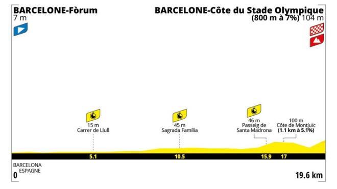 Etapa 1 del Tour de Francia 2026 en Barcelona: perfil, recorrido, horario y dónde ver el 'Grand Départ' gratis por TV y en directo