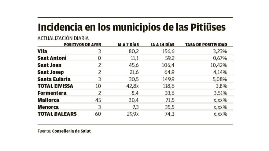 Incidencia en los municipios de la Pitiusas