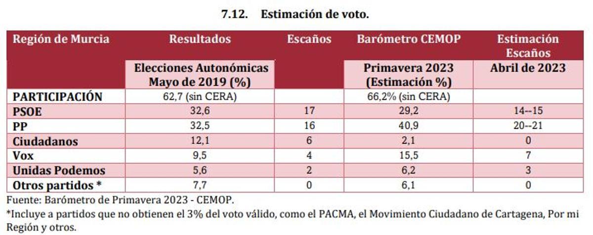 Estimación de voto, según el Cemop.
