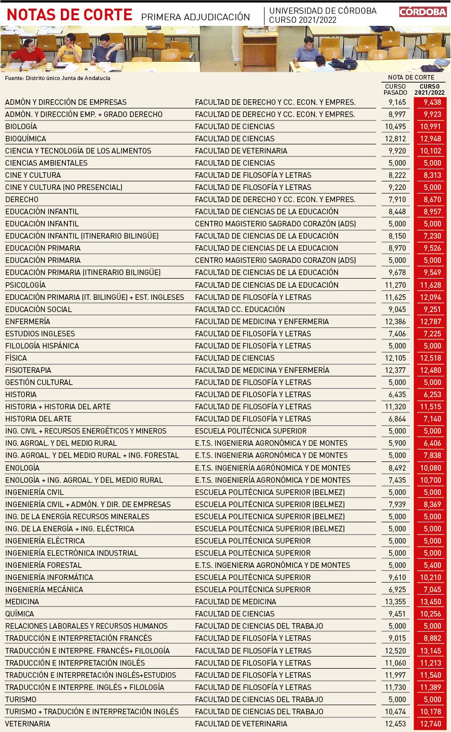 Estas son las notas de corte de los grados de la Universidad de Córdoba