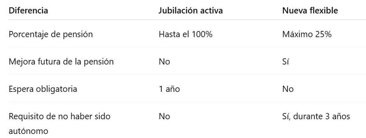 Diferencias entre la jubilción activa y flexible