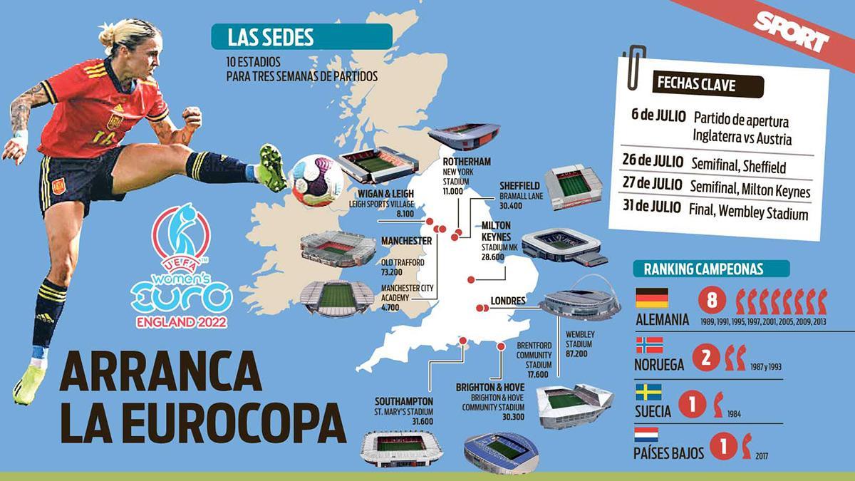 Arranca la Eurocopa 2022