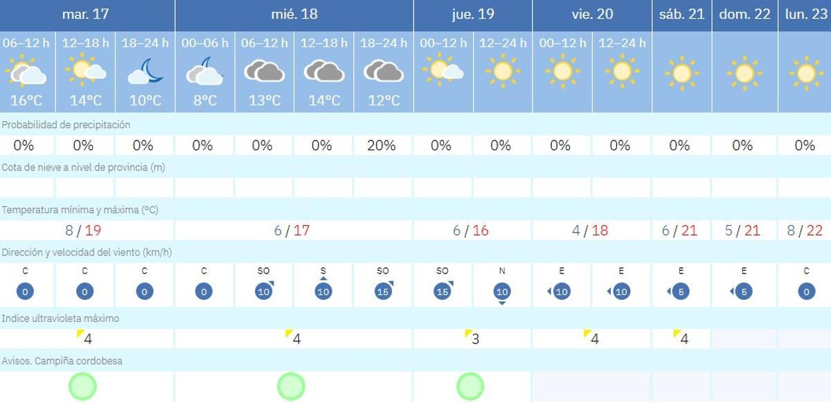 El tiempo en Córdoba.