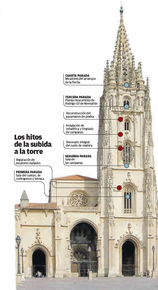 De izquierda a derecha, Nacho Cuesta, Alfredo Canteli y Alfredo García Quintana, en la sala de campanas de la Catedral. | Irma Collín