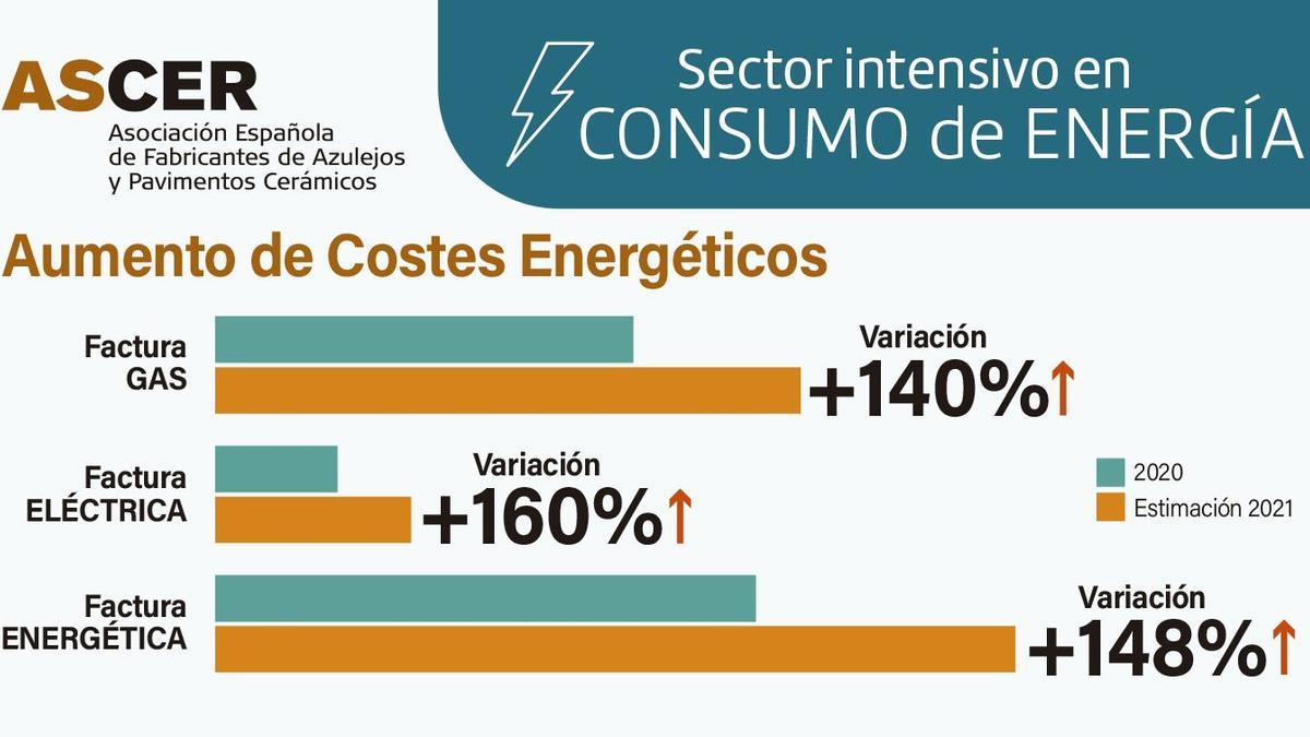 Incremento de los constes de la energía