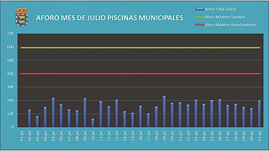 Novillas afronta una atípica campaña de piscinas