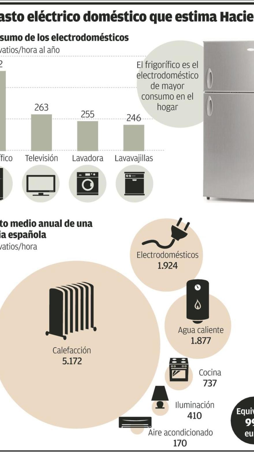 La nevera de Hacienda gasta cuatro veces más que un electrodoméstico  eficiente - La Nueva España