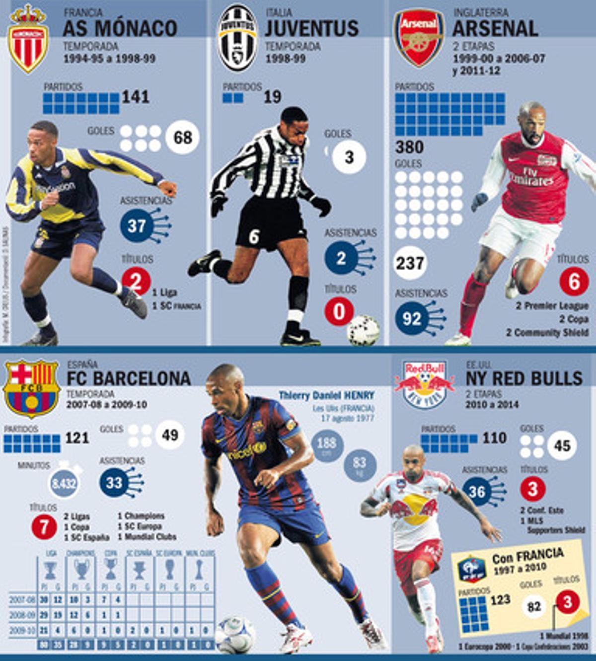 Estadísticas de thierry henry