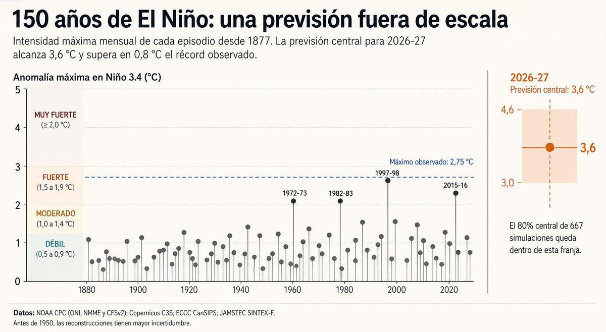 En esta figura destacan algunos aspectos. Primero, ningún evento en siglo y medio de observaciones ha superado significativamente los 2,75 °C. Segundo, el 80 % central del conjunto de pronósticos de este año se sitúa completamente en o por encima de ese récord histórico: incluso el extremo inferior de la nube (2,8 °C) lo roza.