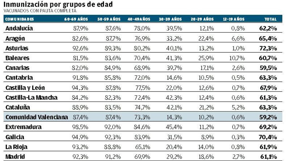 Vacunación por grupos de edad