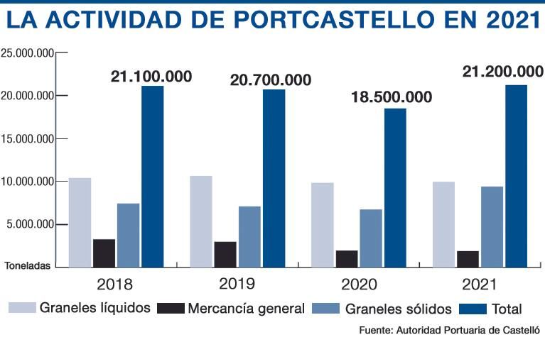 Evolución del tráfico de PortCastelló en los últimos años.