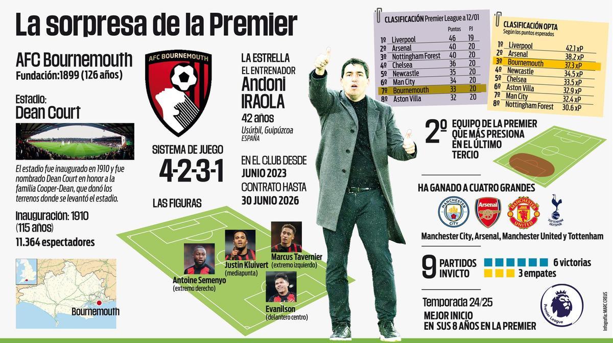 Iraola, una de las grandes sorpresas de la Premier