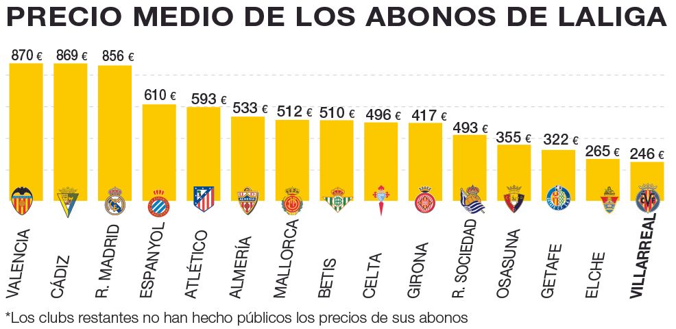 Estos son los precios medios de los abonos de los clubs de LaLiga.