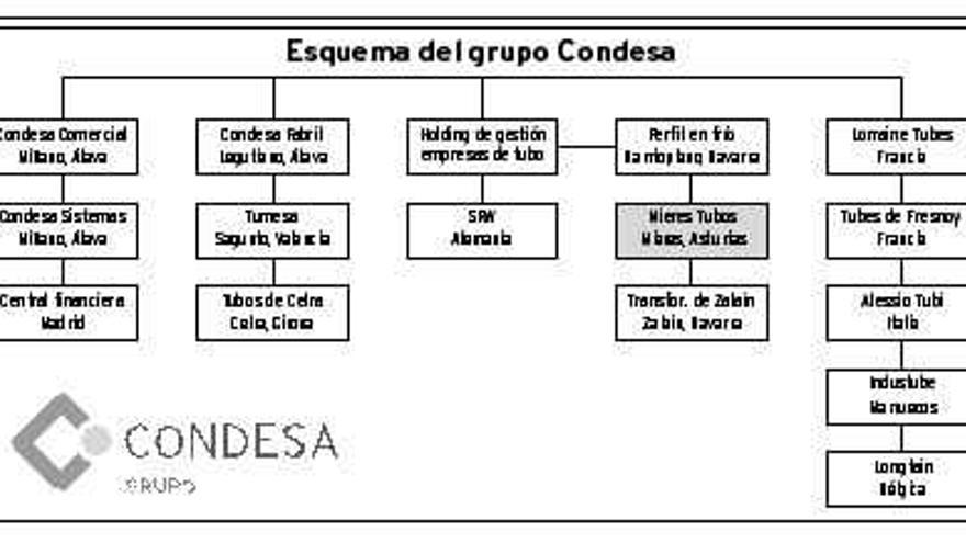 Condesa, con fábrica en Mieres, se fusiona y crea el segundo grupo europeo  de tubos - La Nueva España