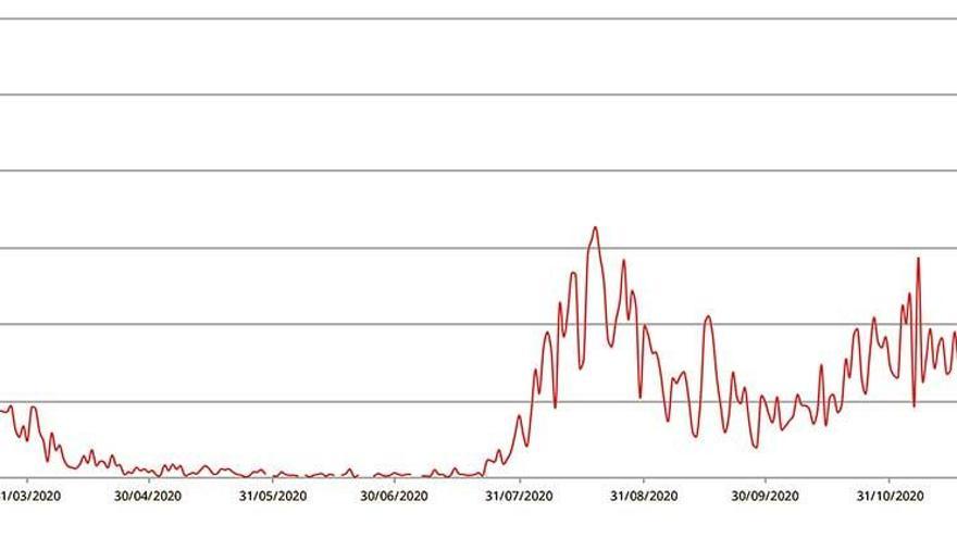 Ein Jahr Coronavirus auf Mallorca: In der Kurve der täglich registrierten positiven Covid-19-Tests ist gut zu erkennen, dass die zweite Welle nie wirklich abgeebbt ist.