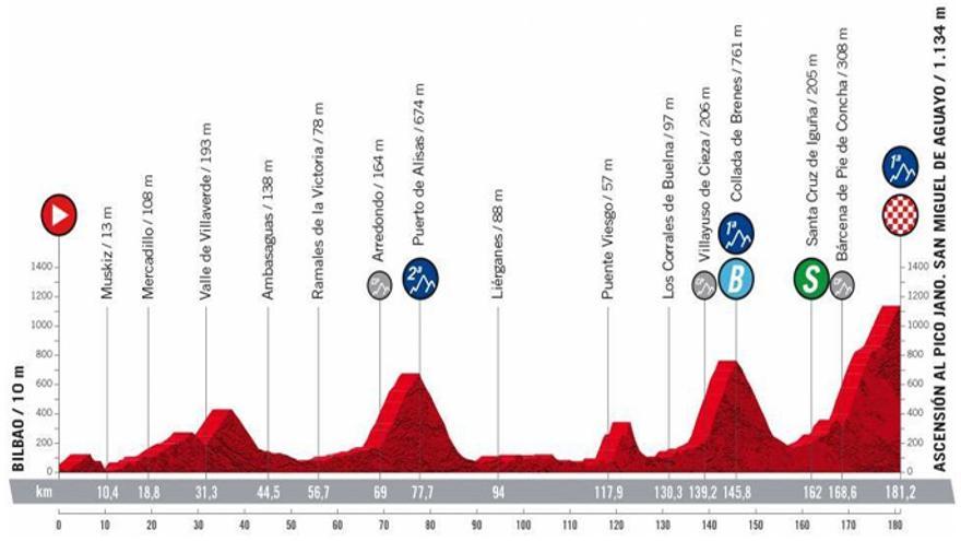 Perfil de la etapa 6 de la Vuelta a España 2022.