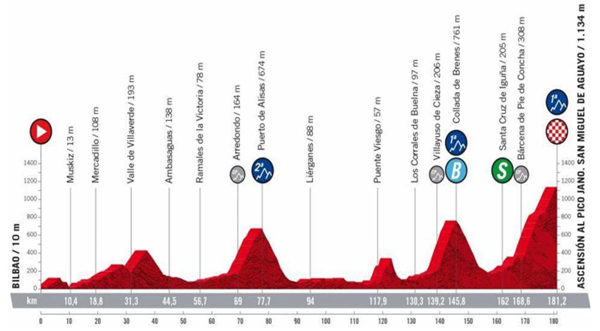 Perfil de la etapa 6 de la Vuelta a España 2022.