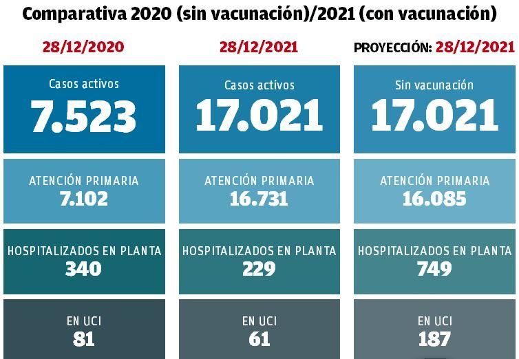 Comparativa 2020 (sin vacunación) / 2021 (con vacunación)