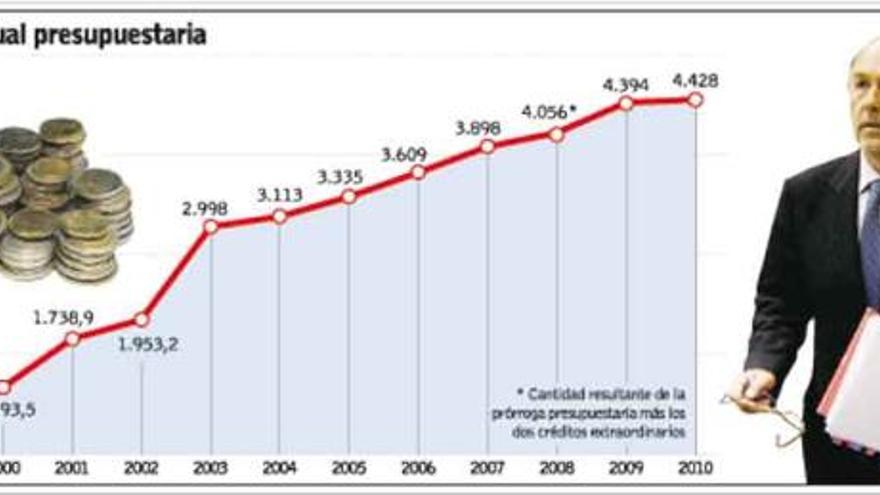 El Principado reducirá el presupuesto en 2011 por primera vez en su