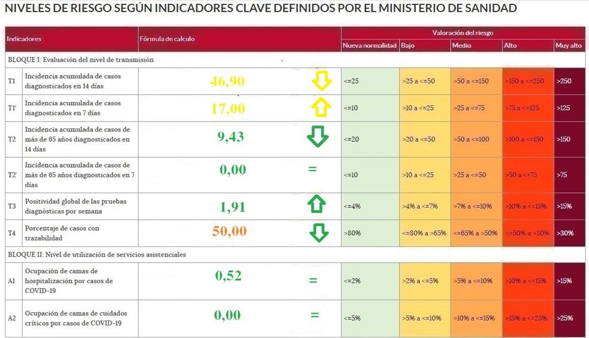 Semáforo COVID con los indicadores de riesgo en Zamora