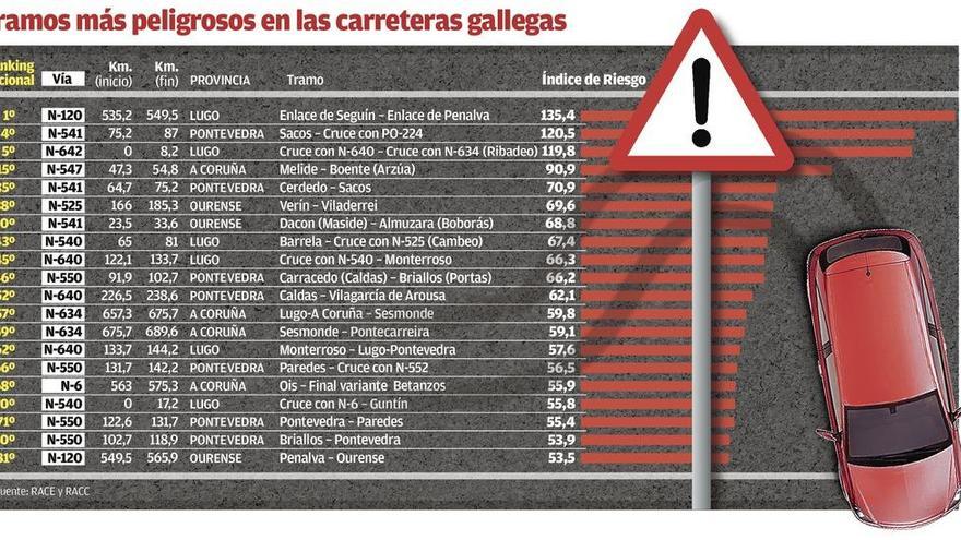 Los tramos peligrosos en la red viaria de Galicia aumentan más del 30% en un año