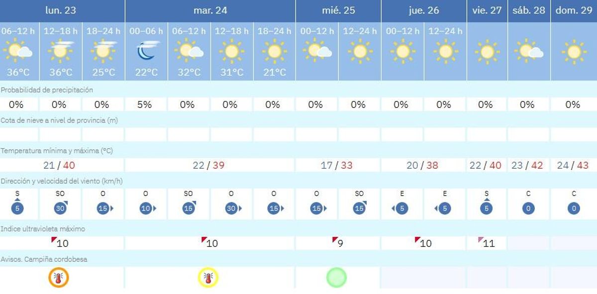 El tiempo en Córdoba