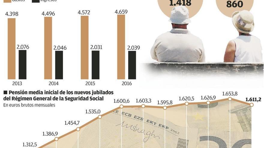 El agujero de las pensiones se agrava en Asturias a pesar del repunte del empleo