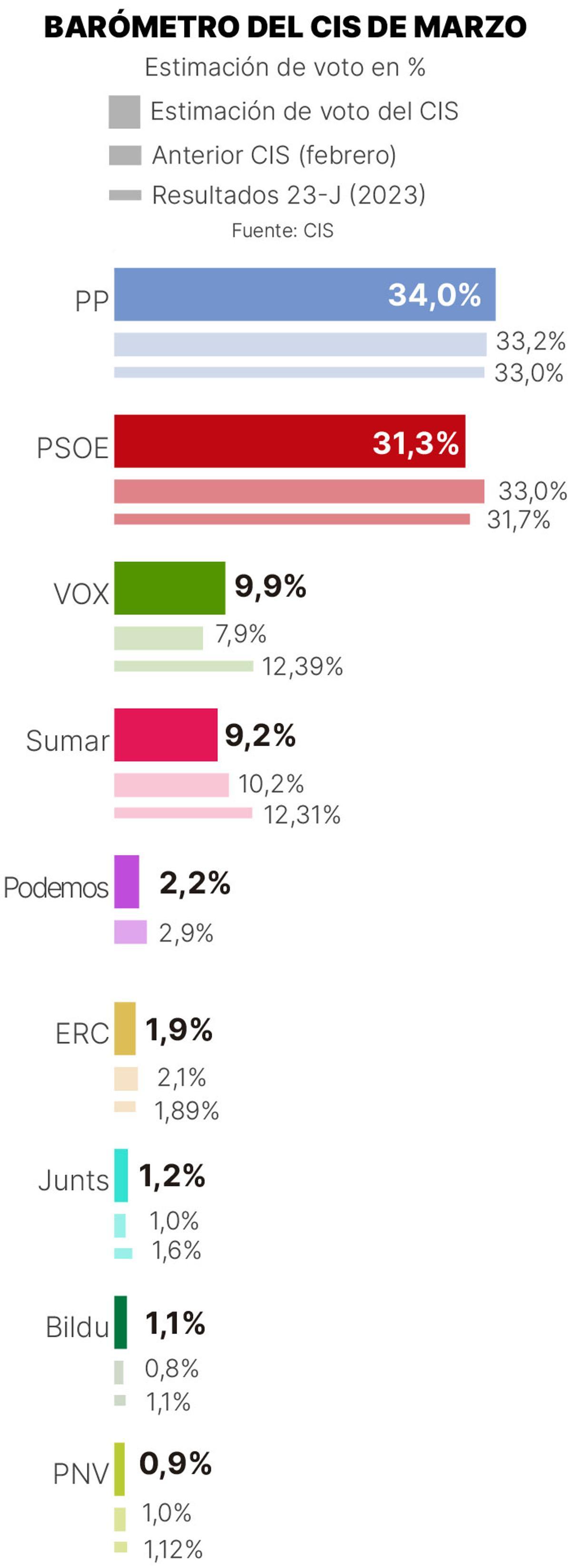 Barómetro CIS de marzo 2024.