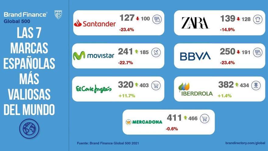 7 marcas españolas siguen entre las más valiosas del mundo pese a la pandemia