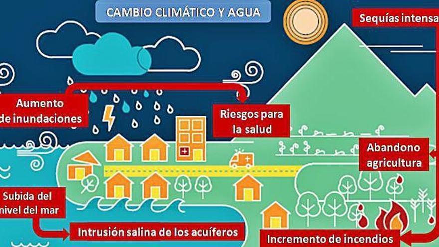 Cambio climático y agua en las Pitiusas