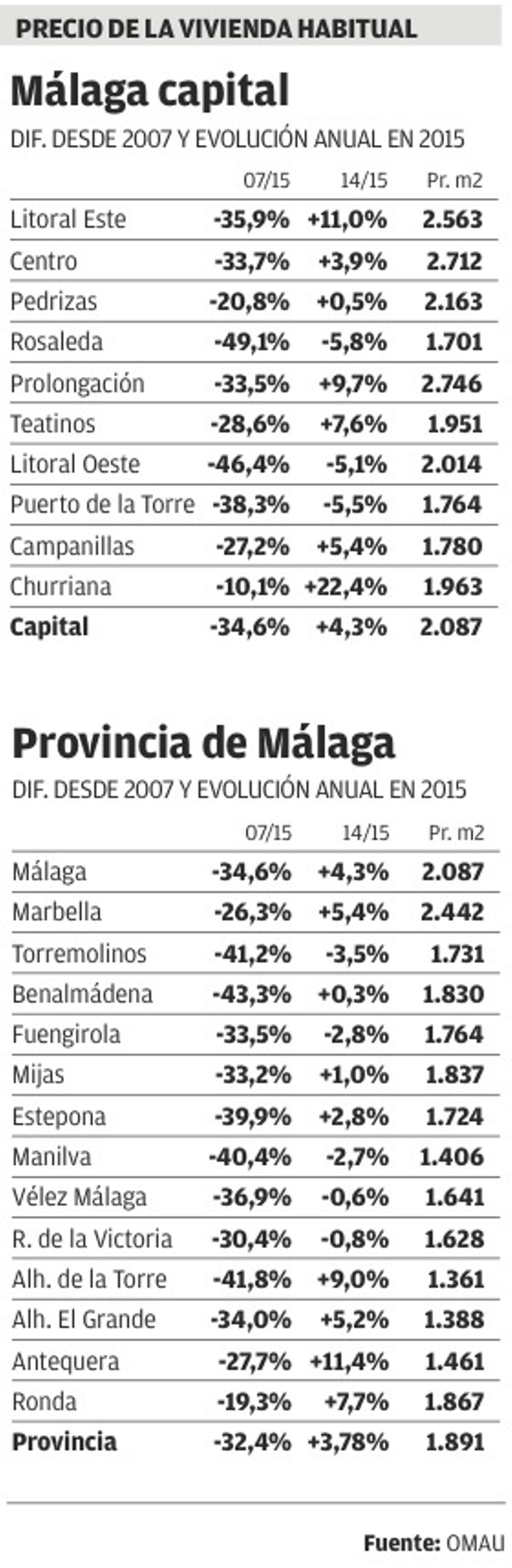El precio de la vivienda repunta levemente tras dejarse un 35% de su valor en la crisis