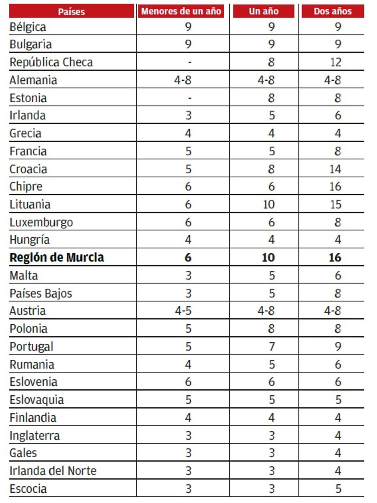 Comparativa de los datos de la Región de Murcia con los de Europa