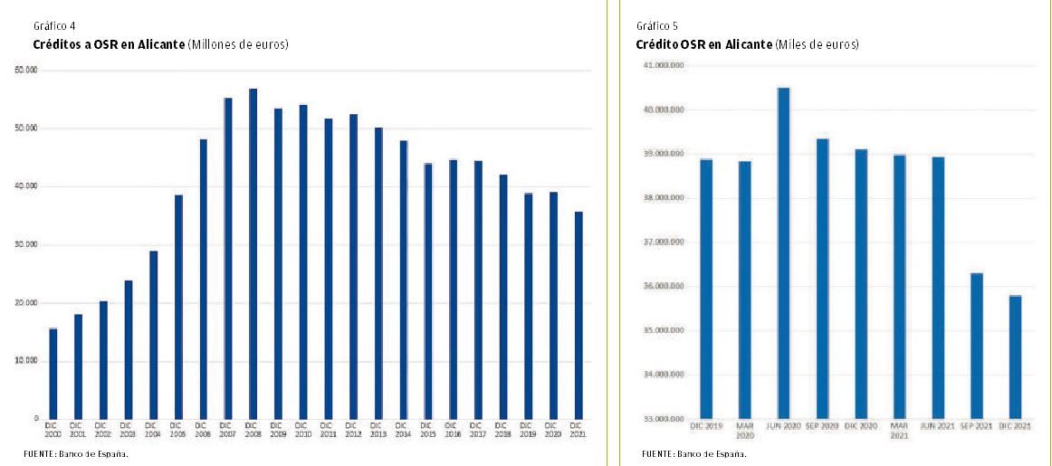 GRÁFICOS 4 Y 5 | Créditos a OSR en Alicante