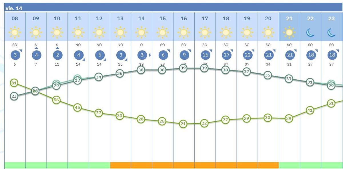 El tiempo por horas en Sevilla capital este viernes, 14 de agosto